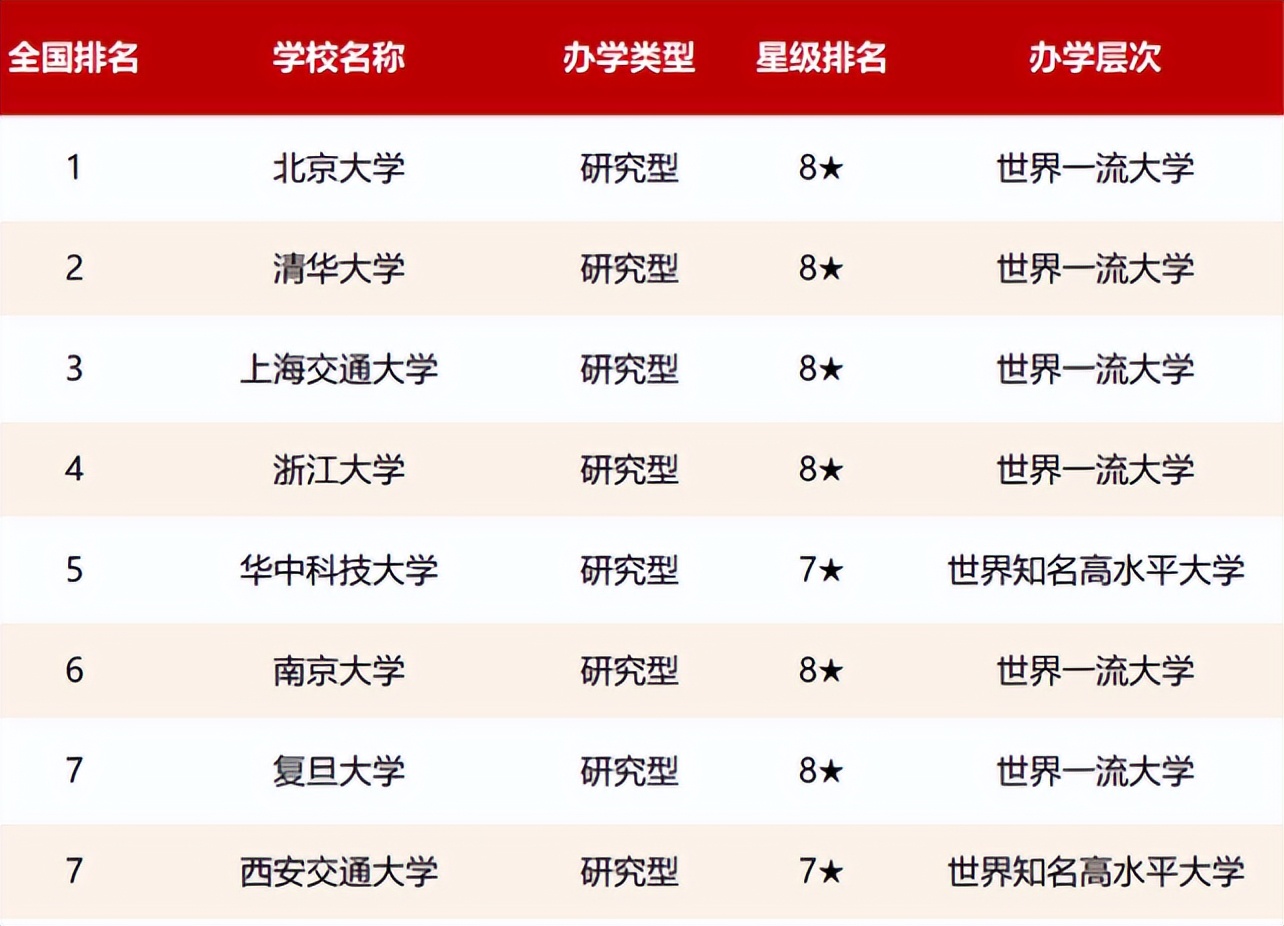 教育部“直属”大学排名出炉，复旦大学无缘前五，浙江大学有进步