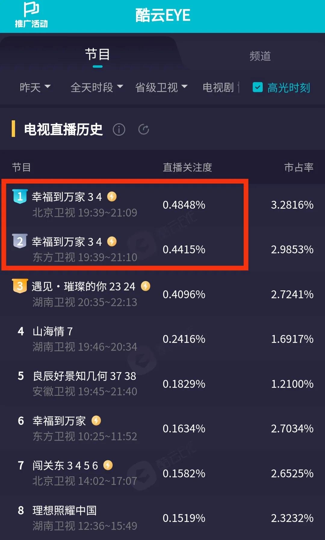 实时收视丨赵丽颖《幸福》双台再次狂涨，湖南台《花儿》影响最大