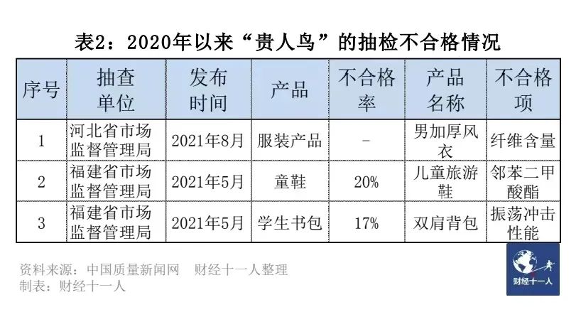 12个质量问题频发的知名品牌