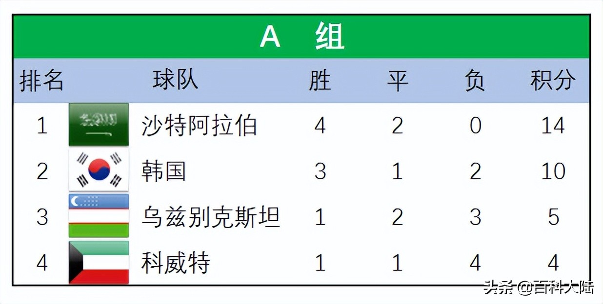 世亚预赛12强赛(2022世界杯开赛在即，盘点近六届亚洲球队的世界杯旅程)