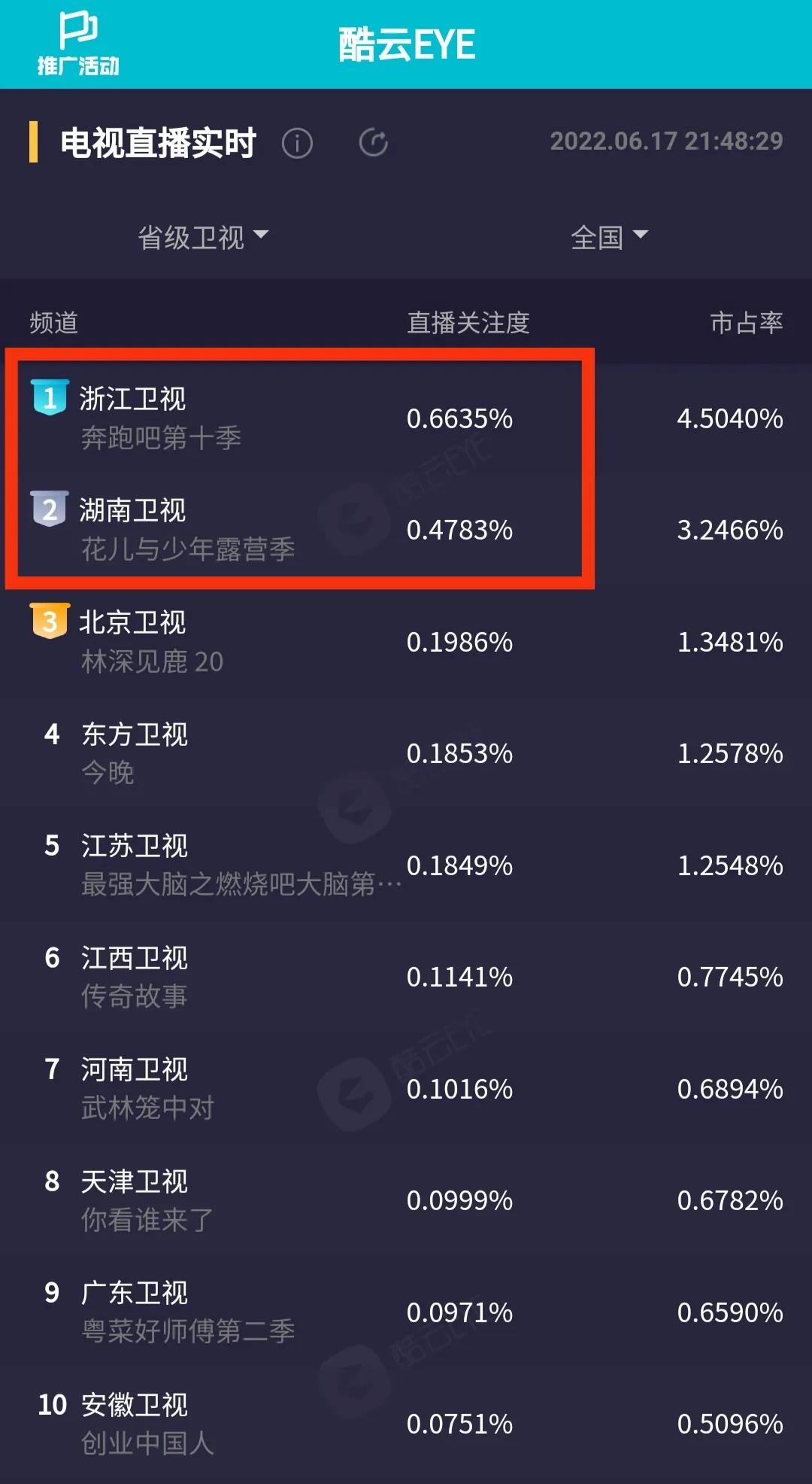 实时丨杨幂《花儿》首播镜头少上热搜；《奔跑吧》四网卫视第一