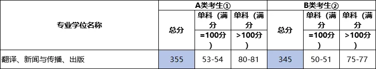 2022考研各专业国家线预测及解析