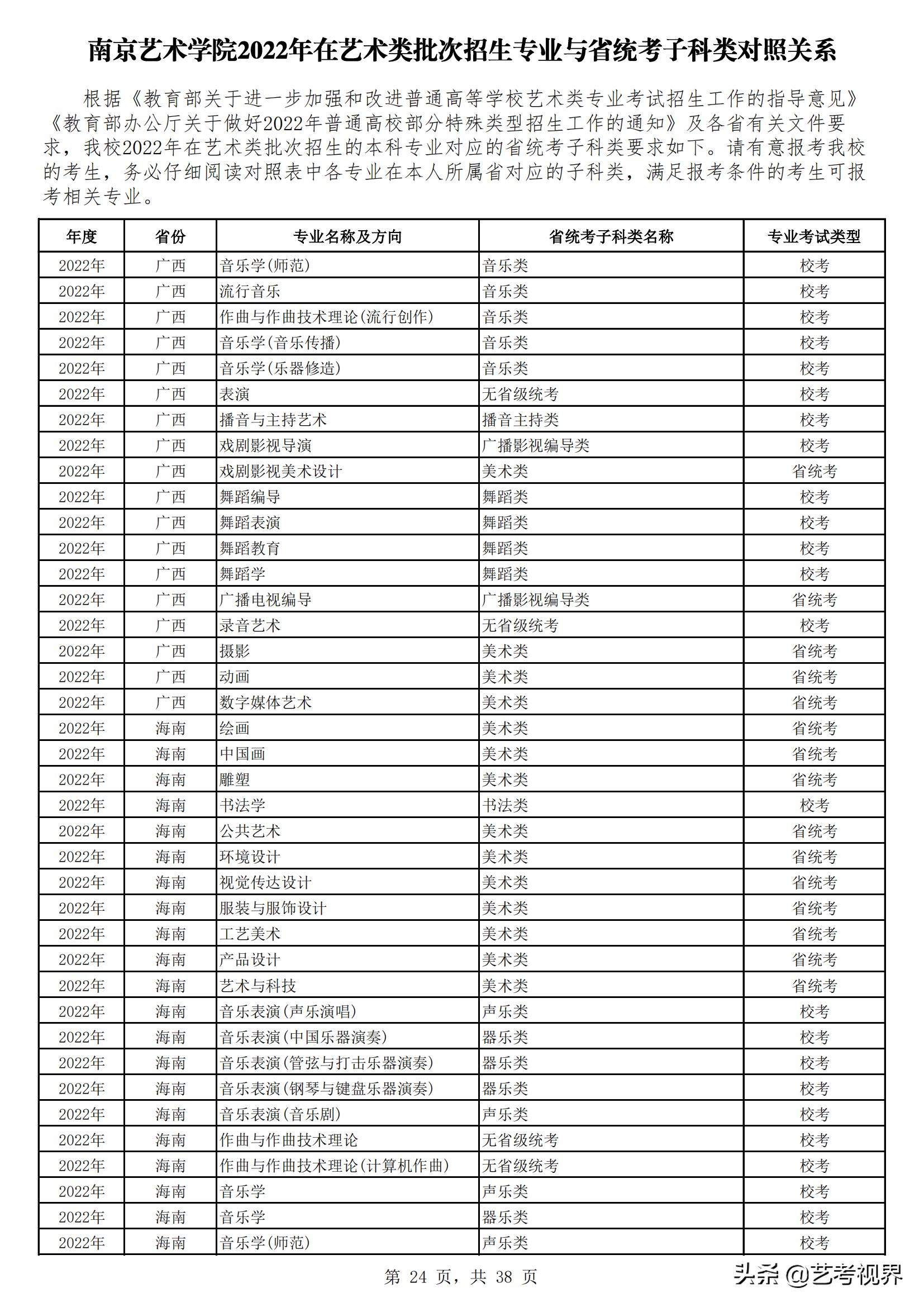 南京艺术学院2022年艺术类批次招生的专业与省统考子科类对照关系