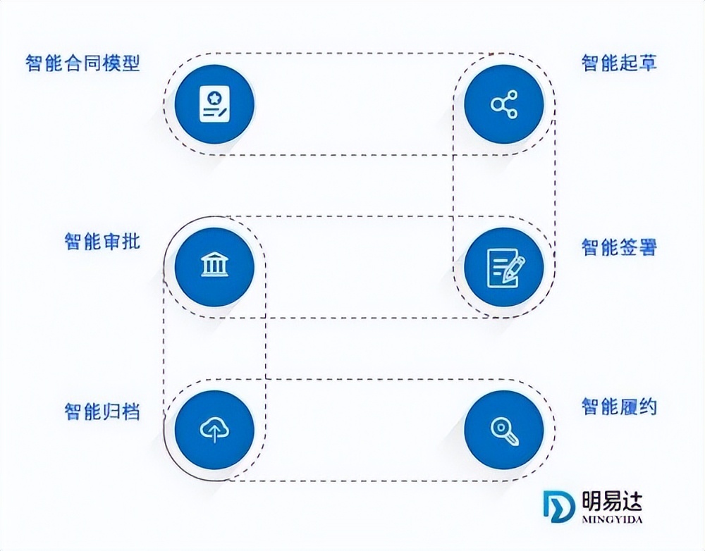 明易达智能合同管理系统，以“智”赋能企业合同管理安全高效