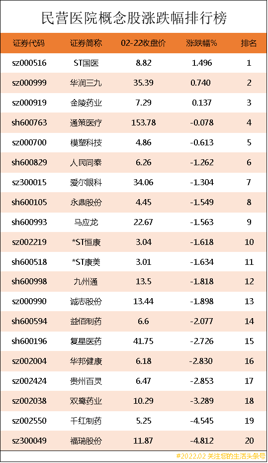「三星公司」民营医院概念股有哪些（民营医院概念股涨跌幅排行榜详解）