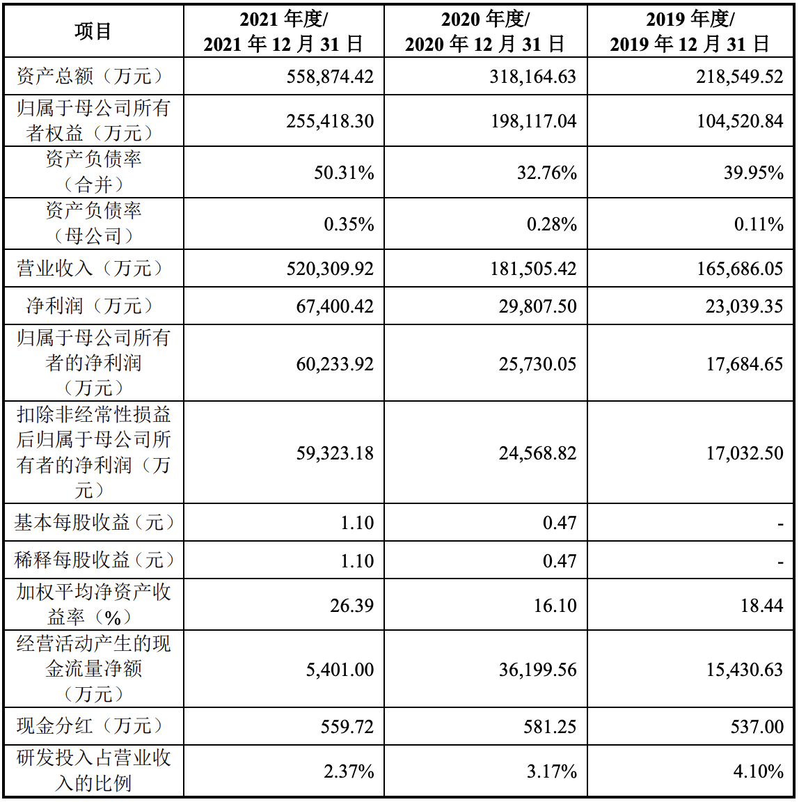 瑞泰新材登陆深交所：业绩增长迅猛，总市值突破300亿元