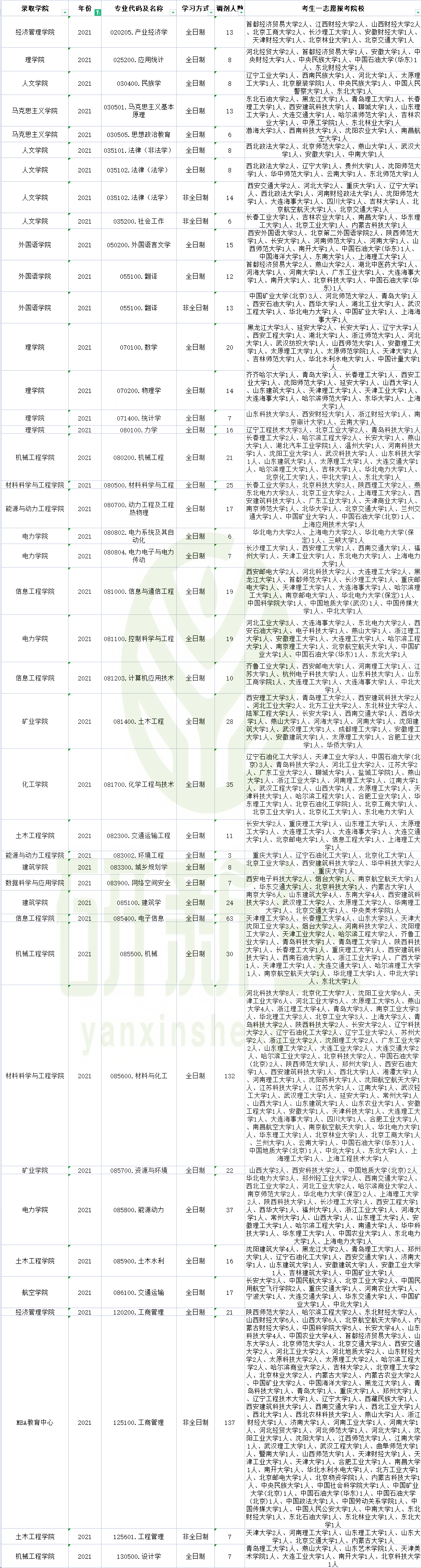 内蒙古工业大学2019-2021调剂信息汇总！含考生一志愿报考情况