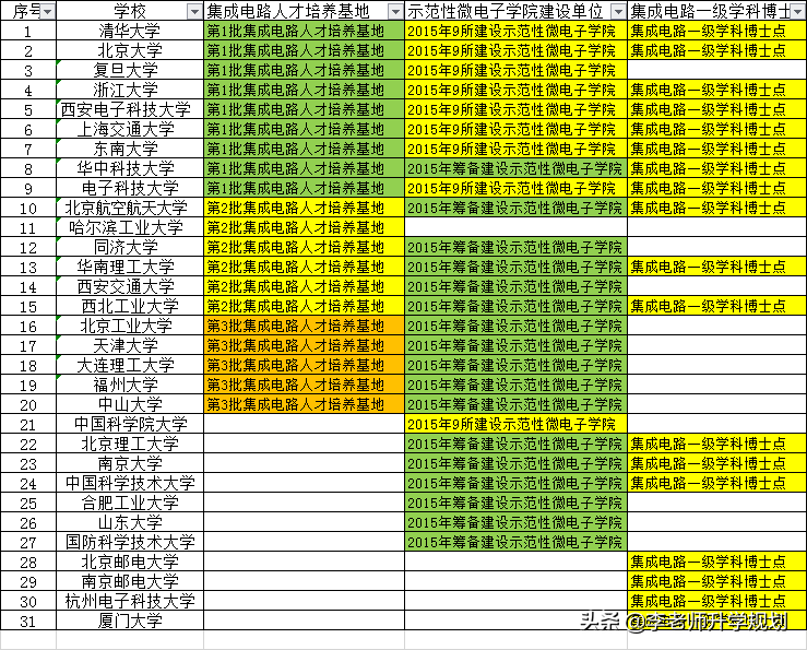 芯片行业人才奇缺，想去芯片公司，选哪些大学，读什么专业？