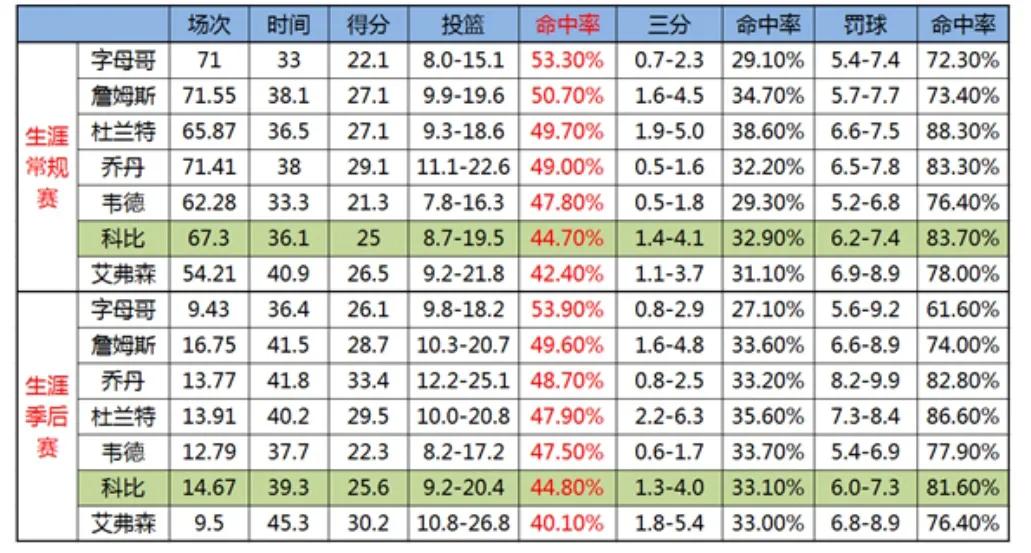 nba球员命中率为什么高(科比命中率低，为何还被称为顶级得分手？全面客观分析让你信服)