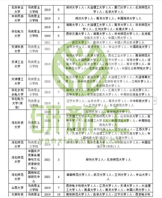 考研马克思主义理论哪些院校接受调剂？详细数据都在这了