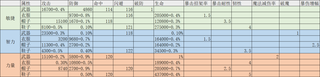 「分析向」T4石头属性分析&升阶愚见