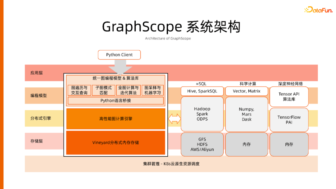一站式开发、云原生环境，人人可用的图计算平台 GraphScope建设