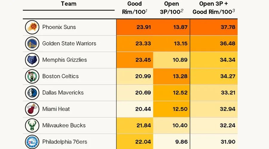 nba太阳队为什么延迟比赛(太阳的进攻，真的强到没有人能防住了吗？)