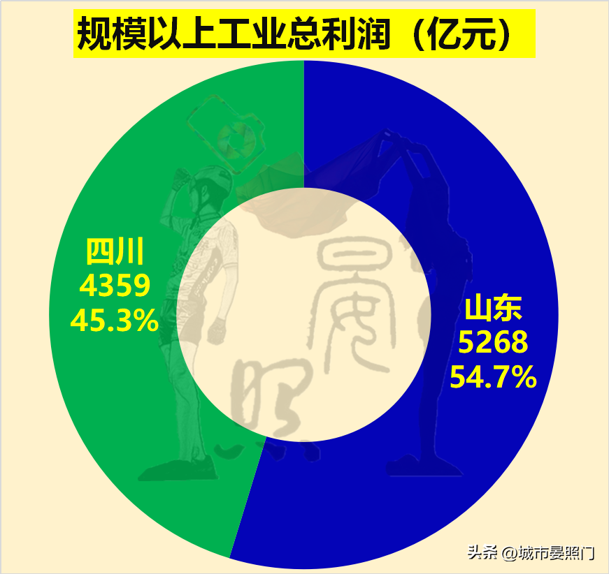 人口相差1800万，四川以7:13不及山东，四强谈何容易
