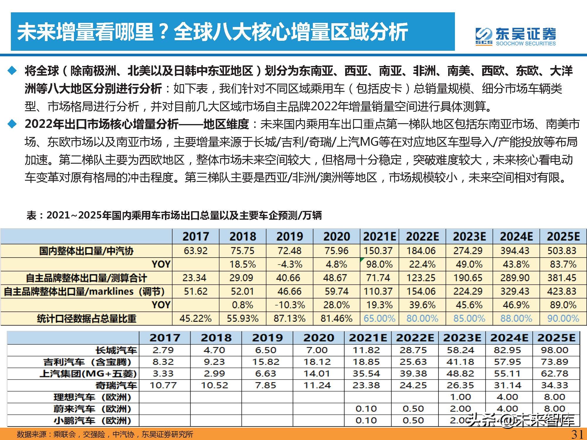 汽车行业2022年投资策略：三重周期共振，自主黄金时代