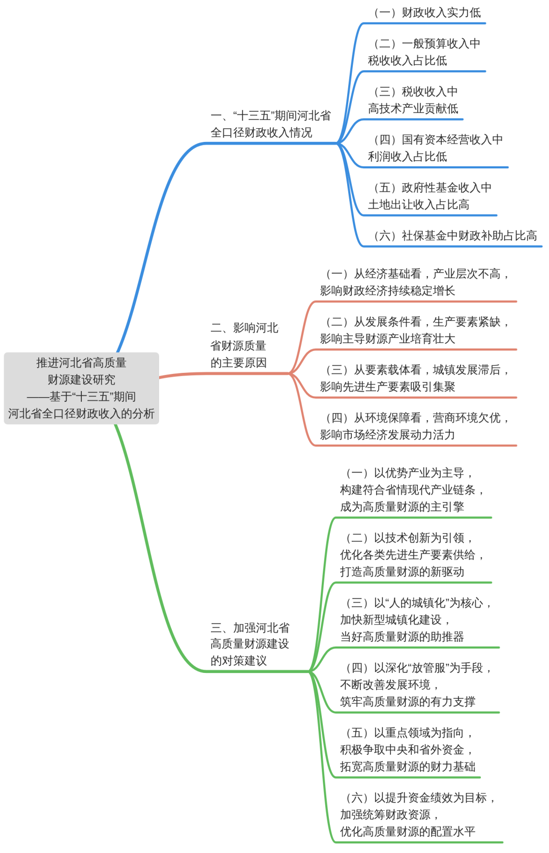 《财政科学》朱云飞 安静：推进河北省高质量财源建设研究——基于“十三五”期间河北省全口径财政收入的分析