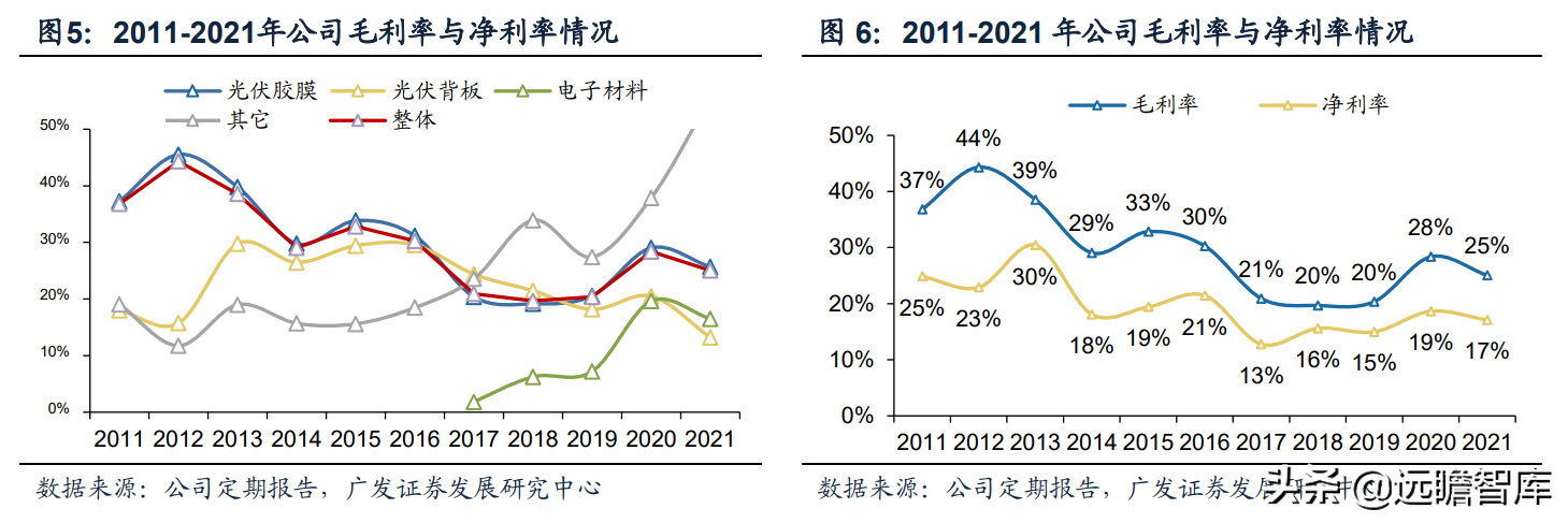 全球光伏胶膜王者，福斯特：盈利穿越周期，构筑新材料研发平台