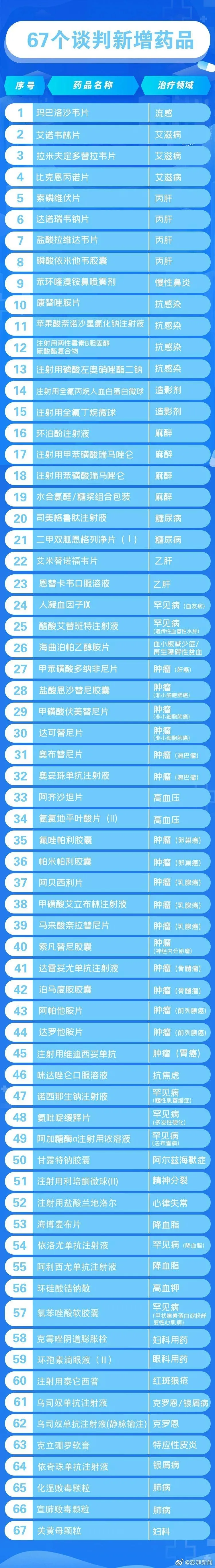 2021年医保目录正式发布，看看各癌种有哪些靶向免疫药物入选？