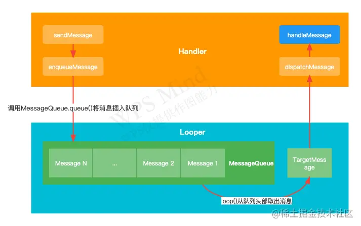 Handler知识详解与源码分析