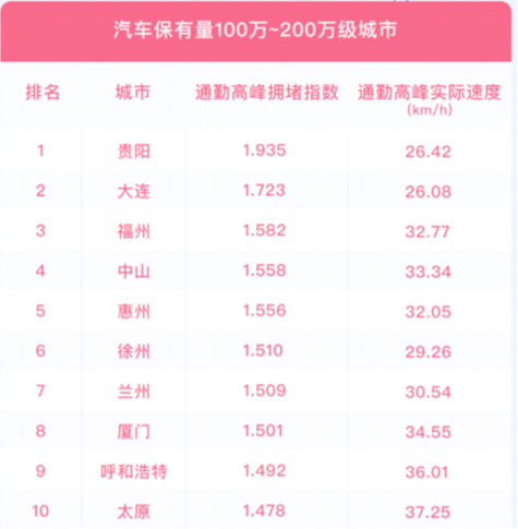 2021年度十大最堵城市排名，北京第一，重庆、长春竟排第二、三