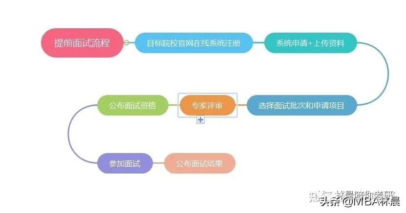 上海MBA报考流程 上海MBA这么多学校要怎么选择？林晨陪你考研