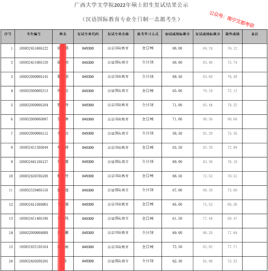 广西大学汉语国际教育硕士，2022考研招生及复试调剂情况介绍