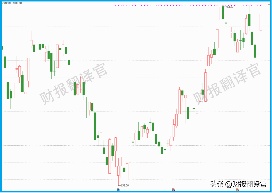 动力电池销量全球第1,全国50%电动车使用其生产的锂电池,股票放量