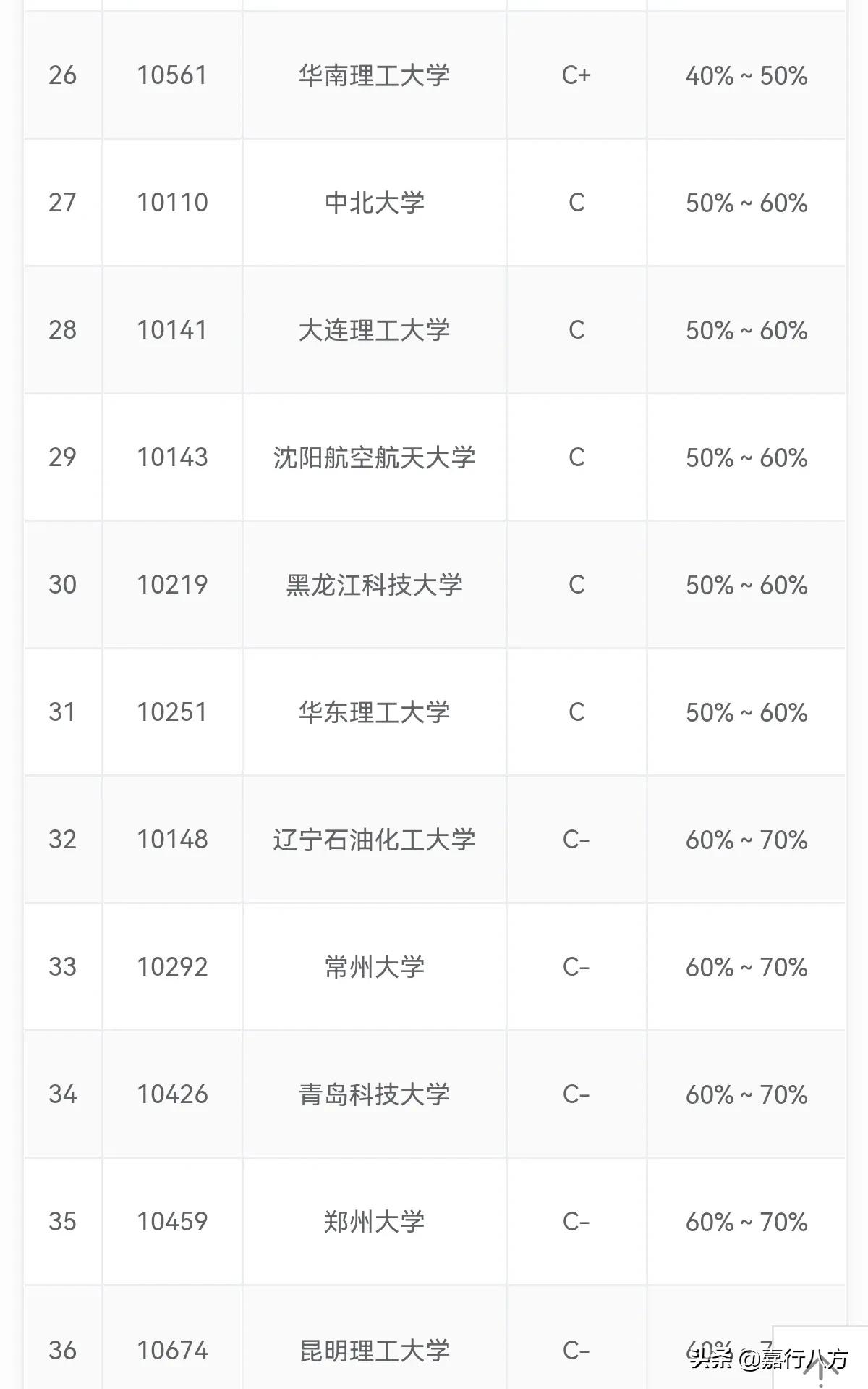 哈理工、东北石油、黑科技，这三所纯粹的工科好大学，你知道吗？