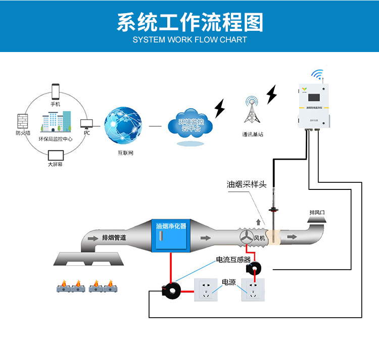 油煙在線(xiàn)監測儀是如何檢測出數據的？