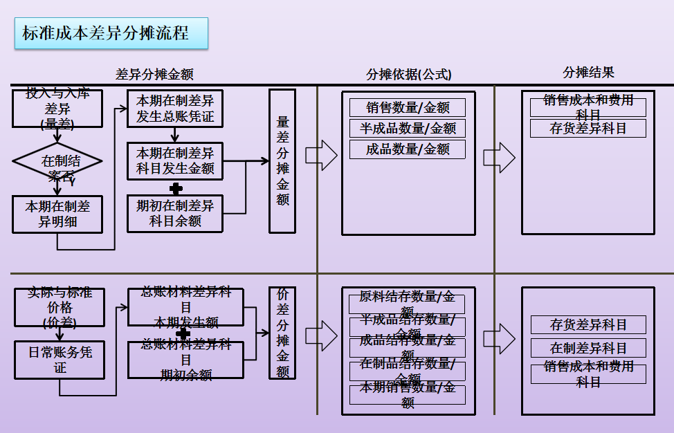 成本会计工作流程,成本会计工作流程图