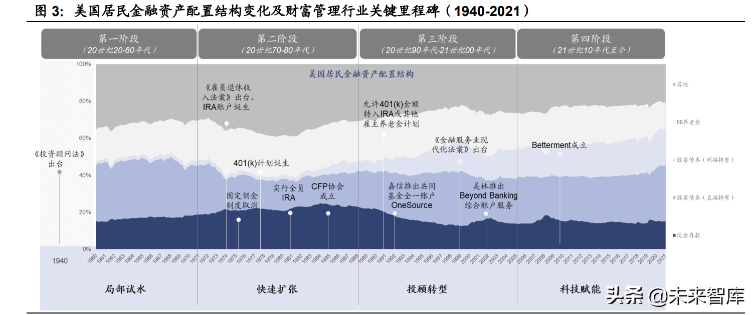 财富管理行业专题报告：商业模式变革，从卖方到买方的关键路径
