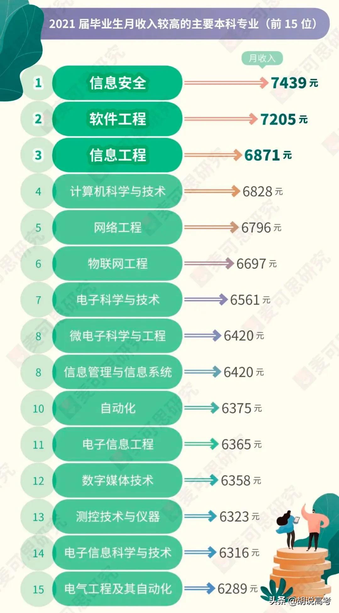 都知道计算机类专业很火，18个专业可以随便选吗？附两张排行榜