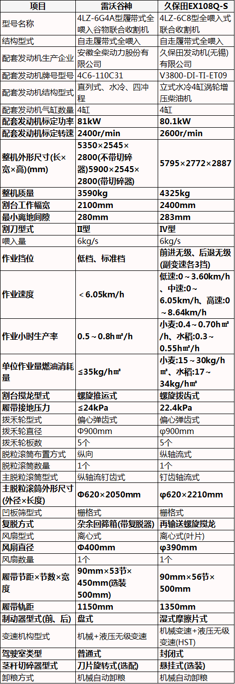 6公斤履帶式收割機(jī)配置對(duì)比，雷沃谷神6G4A型vs久保田EX108Q-S