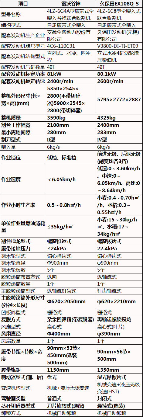 6公斤履带式收割机配置对比，雷沃谷神6G4A型vs久保田EX108Q-S