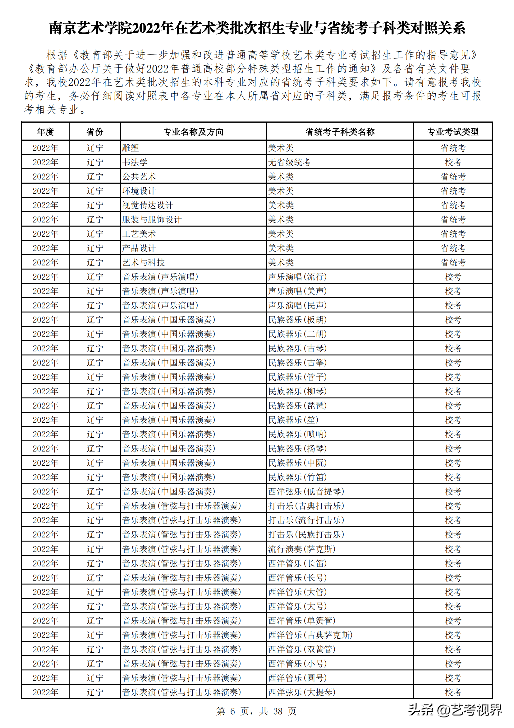 南京艺术学院2022年艺术类批次招生的专业与省统考子科类对照关系