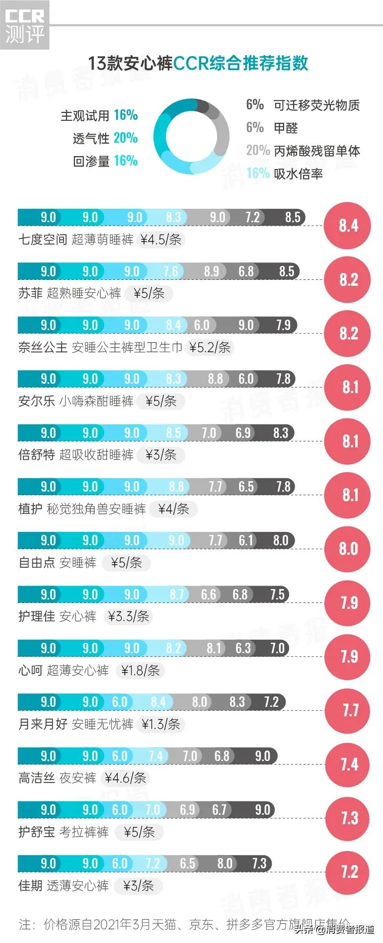 《消费者报道》测评年终大盘点:这些好产品值得推荐