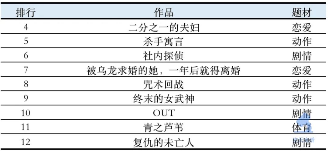 全球最赚钱漫画平台上的畅销作品（2021年度版）| 次元光谱