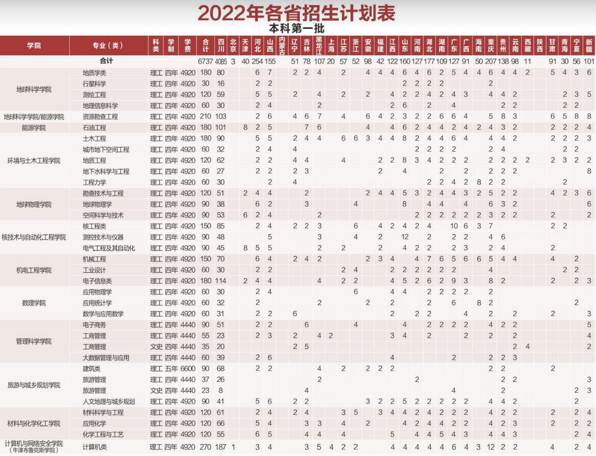 今天，2022中国大学专业排名正式公布，成都理工大学83个专业强势“上榜”！