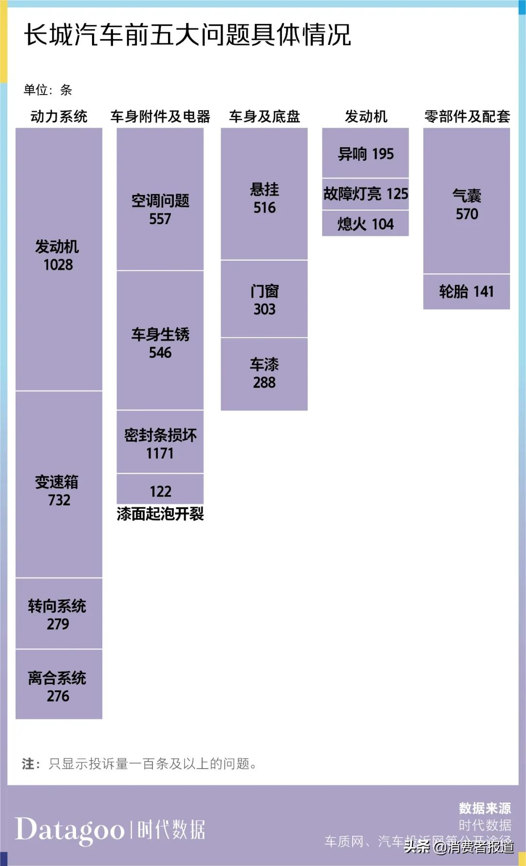 数据解读近 13 年长城汽车 6886 条投诉,长城 C30 投诉量最多