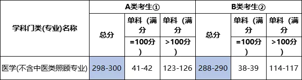 2022考研各专业国家线预测及解析