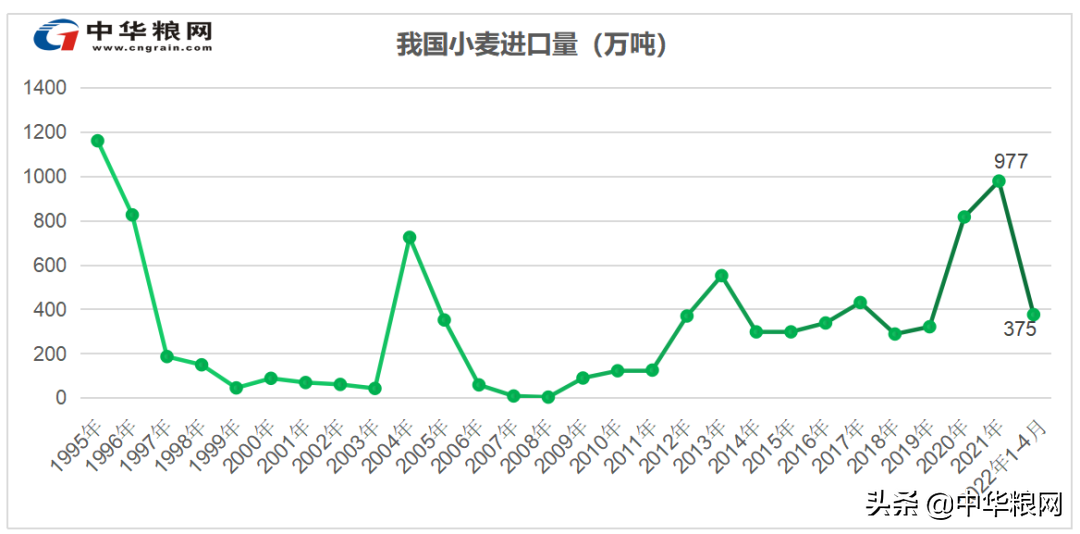 2022年小麦市场行情走势分析