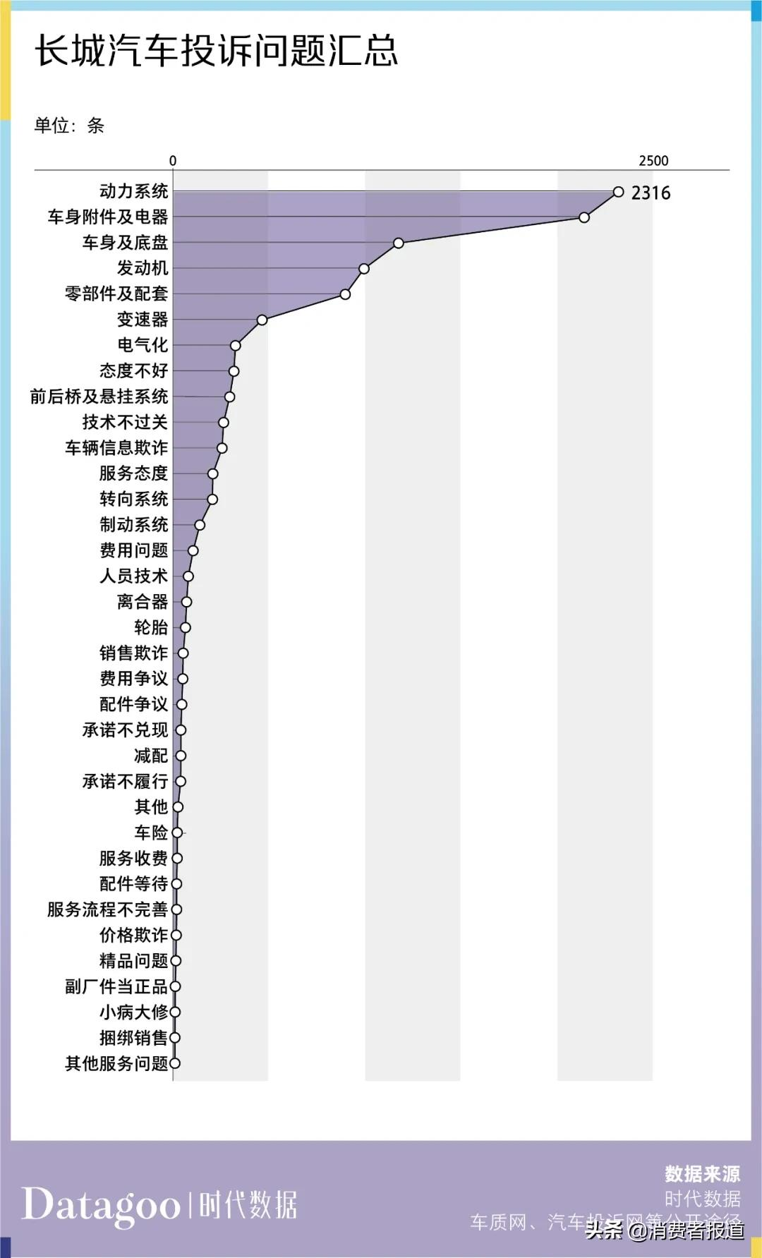 数据解读近 13 年长城汽车 6886 条投诉,长城 C30 投诉量最多