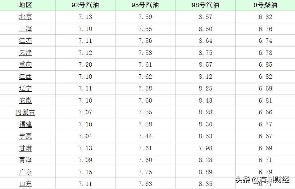 今日全国油价调整信息：2021年12月14日，调价后柴油、汽油价格表