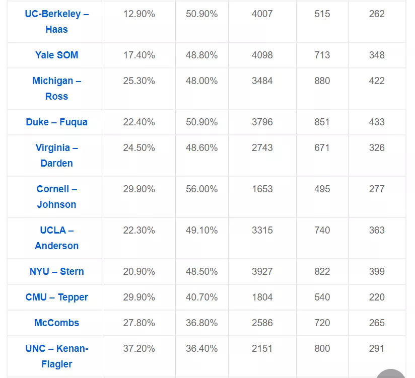 跃工场留学｜一文读懂全美MBA顶尖院校
