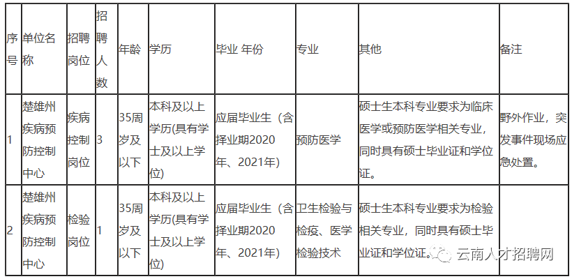 2022年云南省事业单位招聘1600人 全部事业编制 附岗位表