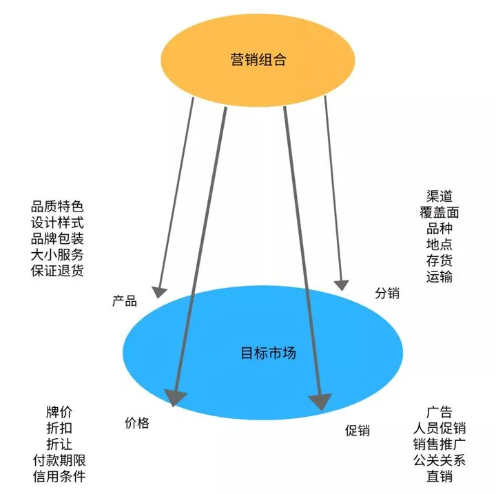 市场分析模型有哪些，10种营销分析模型解析？