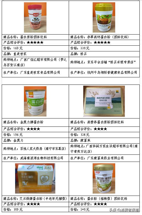 15款蛋白粉比较试验：金多维蛋白粉菌落总数超标