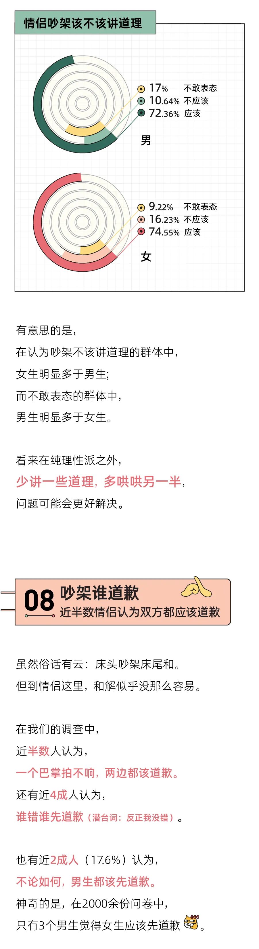 吵架都不会，还想谈恋爱？｜2021中国情侣吵架报告