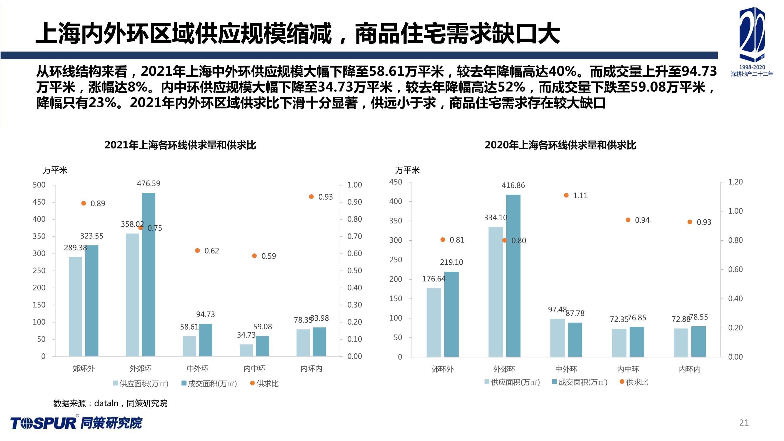 2021年上海楼市总结及未来趋势预判