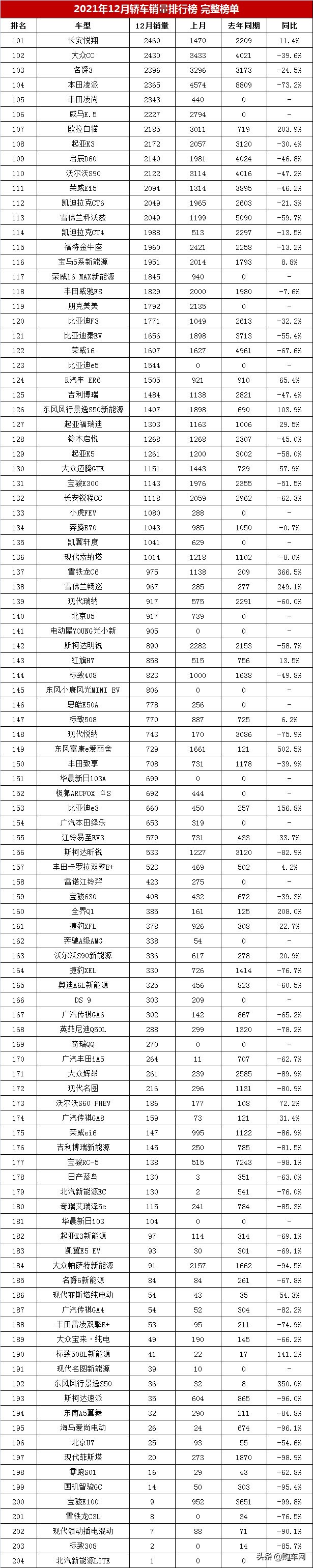 2021年12月轿车销量排行榜完整榜单「第1-204名」